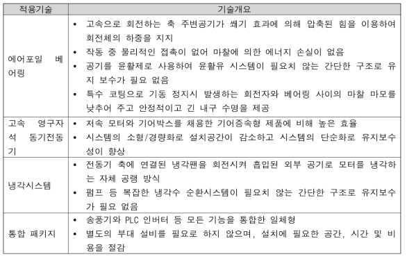 고속 터보 송풍기의 특징