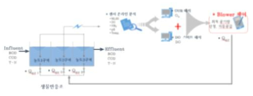구간별 DO와 OUR정보를 인지한 생물반응조 시스템의 개략도