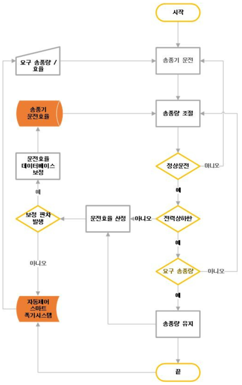 송풍기 운전 제어 알고리즘