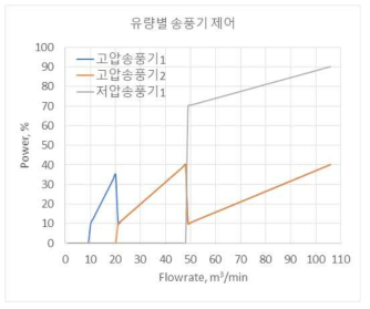 유량별 송풍기 운전 제어