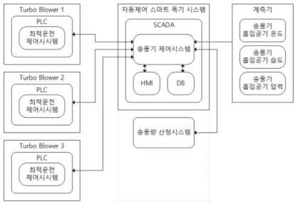 자동제어 스마트 폭기시스템 구성