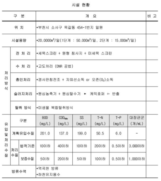 현장실증 TEST-BED 시설현황