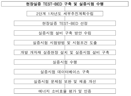 2단계 1차년도 업무로드맵