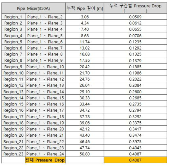 Pipe mixer 구간별 압력강하 테이블