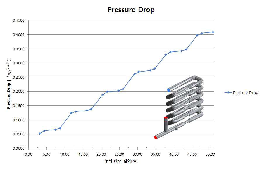 Pipe mixer 구간별 압력강하