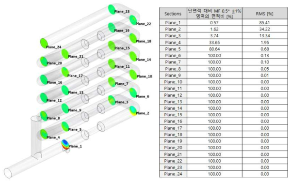 Pipe mixer 각 단면별 혼합정도 정량적 분석