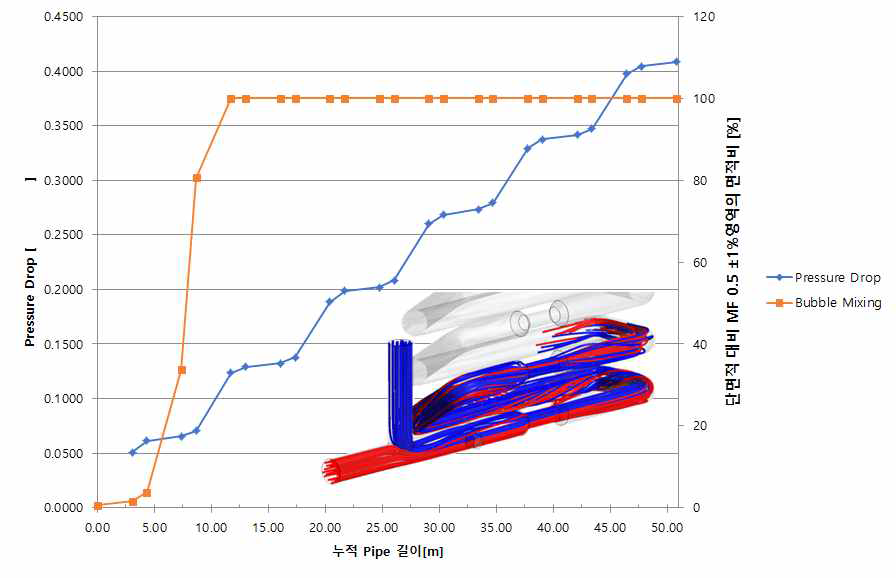 Pressure Drop 및 Mixing면