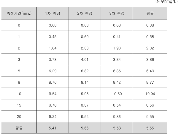 라인믹서 3단 용존오존 실험결과