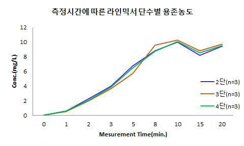 라인믹서 각 단별 측정시간에 따른 용존오존 농도 분석결과