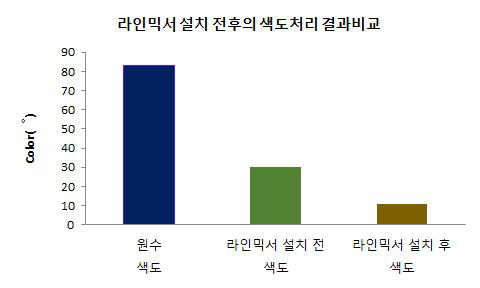 Pilot 시스템 라인믹서 설치 전후 색도처리 결과 비교