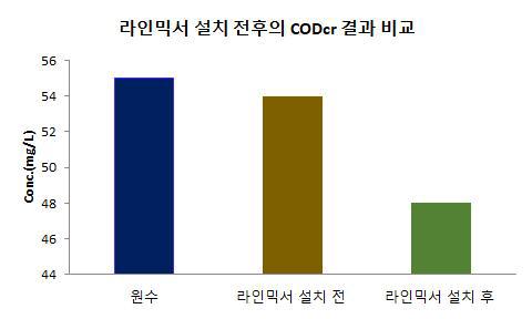 Pilot 시스템 라인믹서 설치 전후 CODcr 처리결과 비교