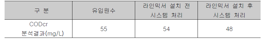 라인믹서 설치 전후 CODcr 비교실험