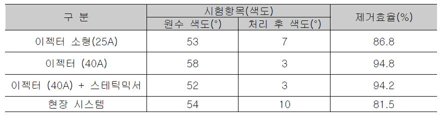 Ejector 25A, 40A 비교평가를 색도 제거효율