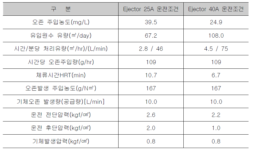 Ejector 25A, 40A 비교평가를 위한 운전조건