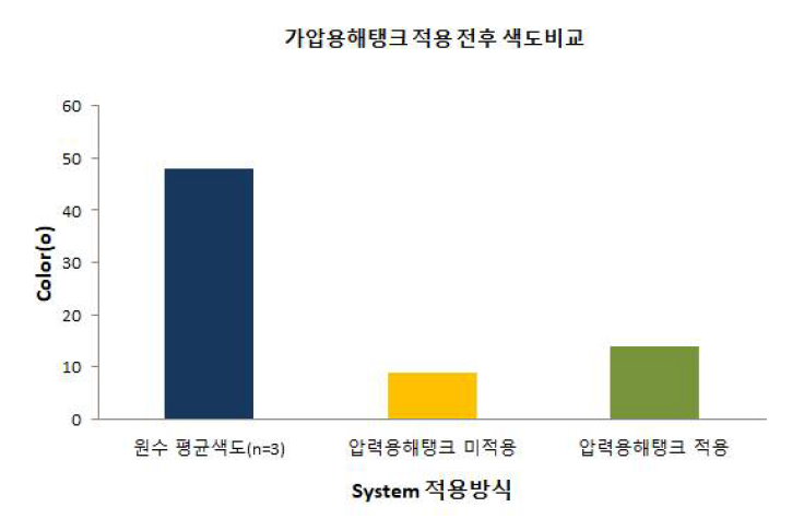 압력용해탱크 현장, Pilot 시스템 설치 전후 색도 실험결과 비교