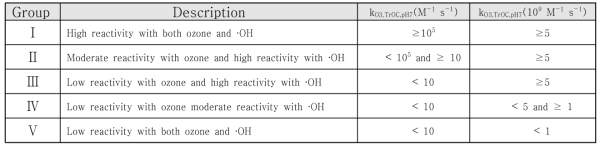 지표물질과 오존 및 OH 라디칼과의 반응성 기준 그룹화
