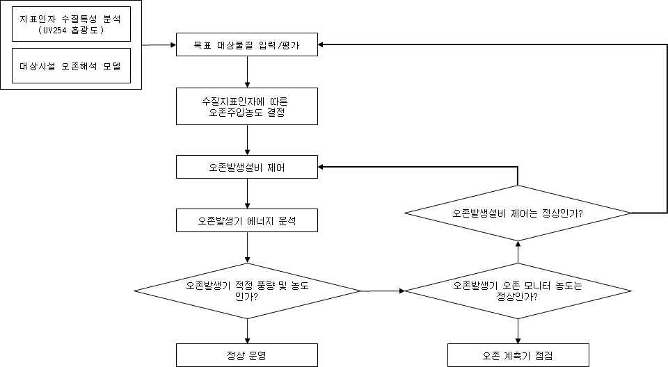 오존 시뮬레이터 기반 공정평가 알고리즘