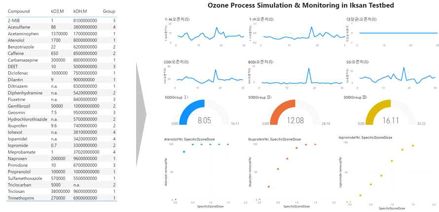 대상물질 데이터베이스 기반 오존공정 시뮬레이션 구성 화면