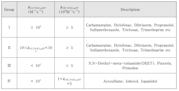 오존과 OH 라디칼간의 반응속도를 고려하여 그룹화한 대상물질