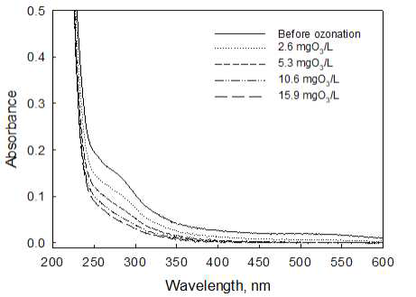 오존 주입량에 따른 폐수의 UV-Vis 흡광 스펙트럼 변화(200–600 ㎚)