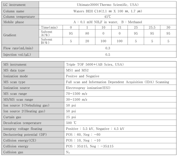 LC-MS/MS 분석 조건