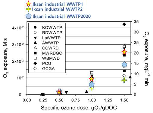 폐수에서의 오존 노출량 및 여러 하수처리장에서의 오존 노출량과 본 연구에서 도출한 오존 노출량의 비교