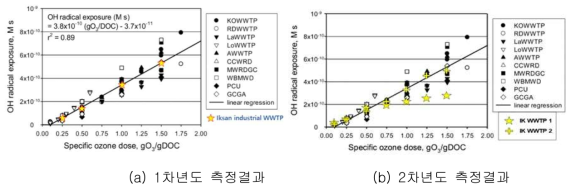 폐수에서의 오존 주입량에 따른 pCBA 제거량 및 여러 하수처리장에서의 ⦁OH 노출량과 본 연구에서 도출한 오존 노출량의 비교(Lee et al., 2013)