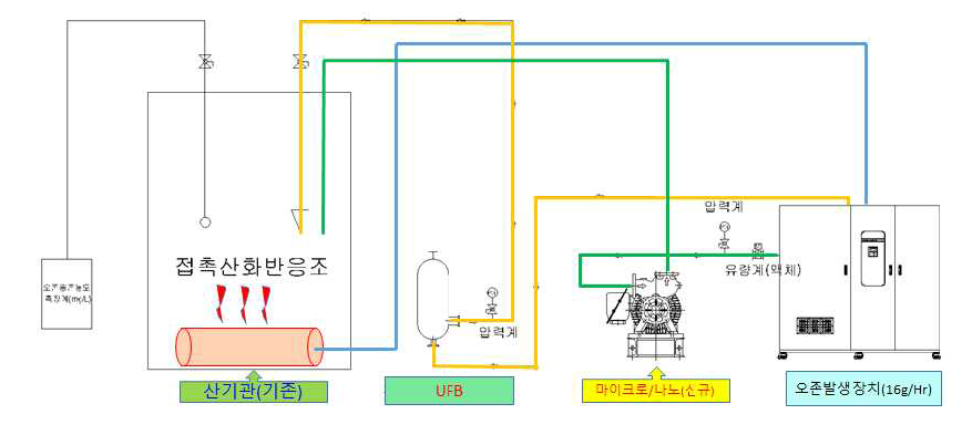 LAB SCALE 설비 실험 계통도