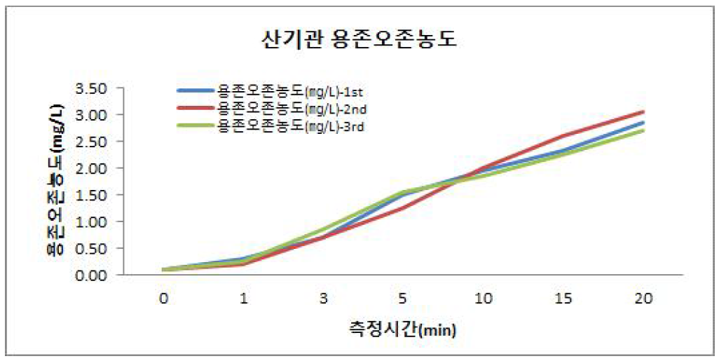 산기관 용존오존농도 실험결과