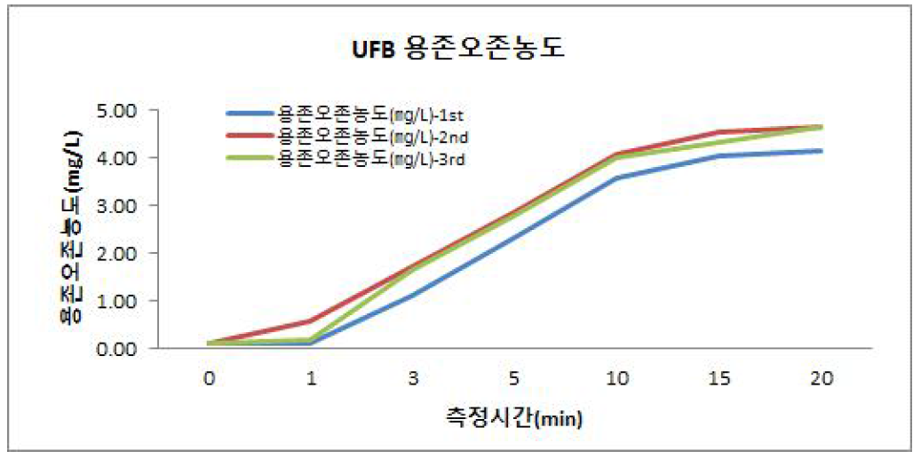 UFB 용존오존농도 실험결과