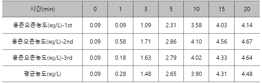 UFB장치의 측정시간에 따른 용존오존농도