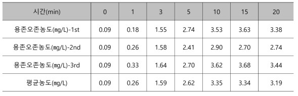 나노버블장치의 측정시간에 따른 용존오존농도