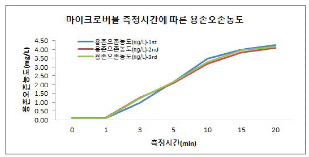 마이크로버블장치의 측정시간에 따른 용존오존농도 실험결과