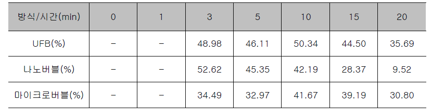 산기식시스템 대비 버블발생장치별 용존오존율 비교