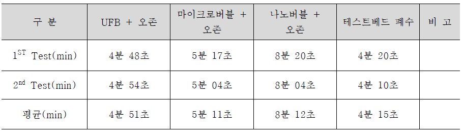 각 장치별 색도 제거 시간