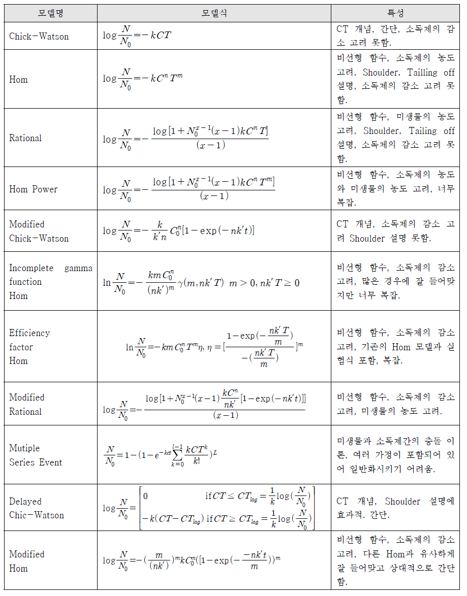 다양한 불활성화 모델 특징