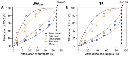 4 종의 TOrC의 surrogate model을 통한 제거율 예측 (Park et al., 2017)