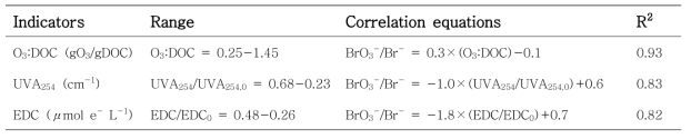 대리지표와 bromate 생성의 상관관계 (Chon et al., 2015)