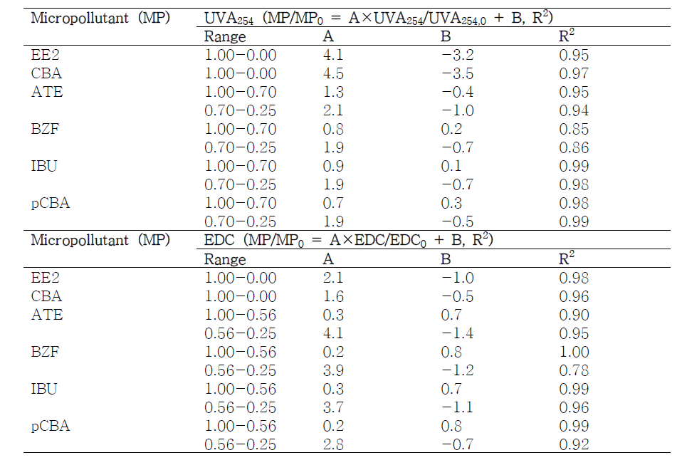 대리지표와 각 미량오염물질 제거의 상관관계 (Chon et al., 2015)