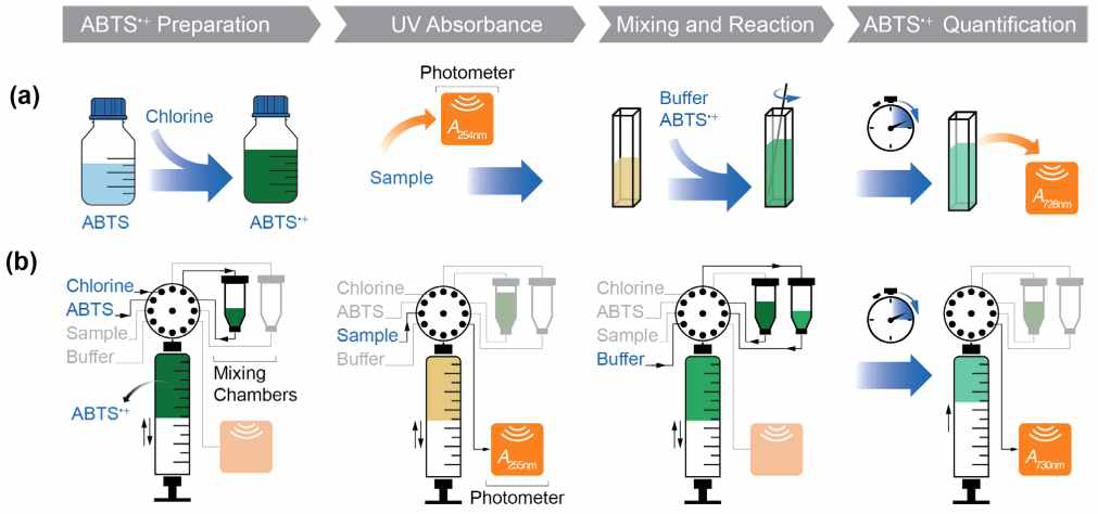 (a) ABTS⦁+ 라디칼을 활용한 EDC 측정의 모식도, (b) 자동화 EDC 측정 장치의 모식도 (Walpen et al., 2020)