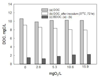 오존 주입량에 따른 DOC 및 BDOC 의 변화. (a) DOC, (b) 원 폐수 접종 37℃ 72시간 배양 후의 DOC, (c) BDOC