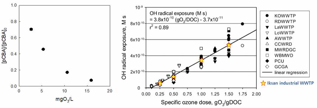 (좌) 폐수에서의 오존 주입량에 따른 pCBA 제거량 및 (우) 여러 하수처리장에서의 ⦁OH 노출량 과 본 연구에서 도출한 오존 노출량의 비교 (Lee et al., 2013)