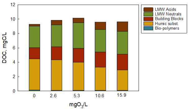 LC-OCD 분석을 통하여 산정한 오존 주입량에 따른 유기물 성상 변화