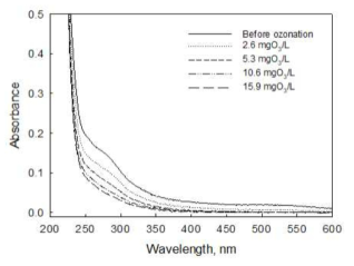 오존 주입량에 따른 폐수의 UV-Vis 흡광 스펙트럼 변화 (200 – 600 nm)