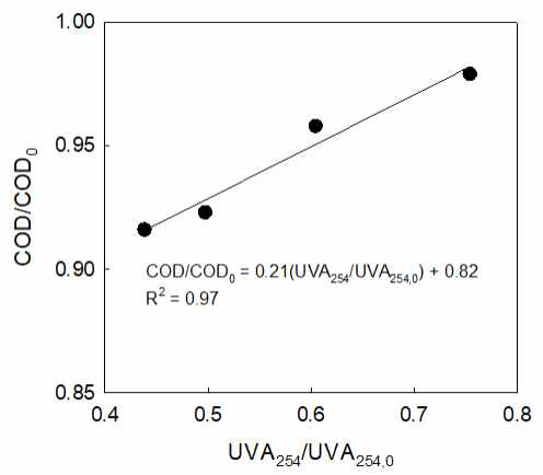 UVA254 와 COD 제거의 상관관계