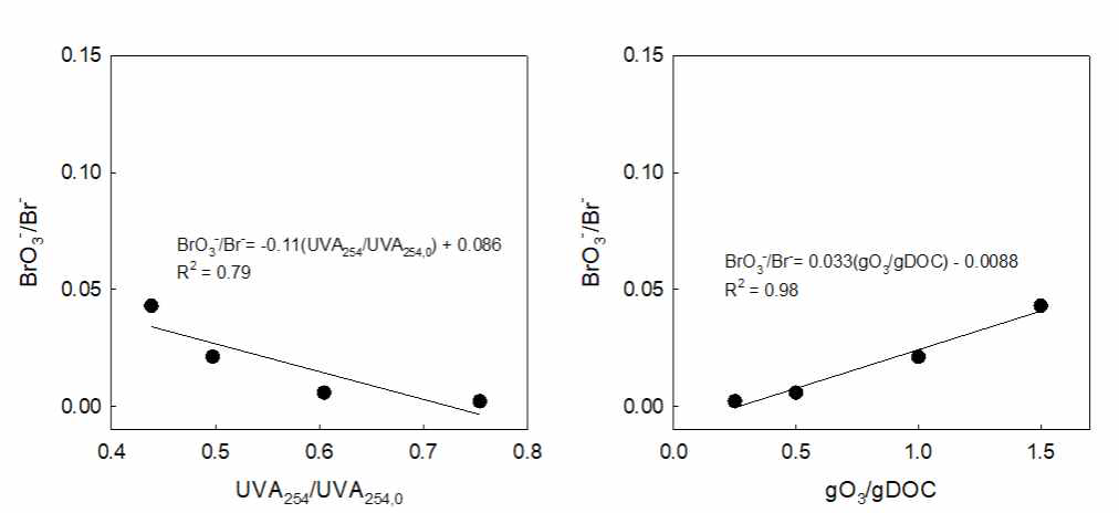 Bromate 생성과 (좌) UVA254 감소 및 (우) 오존 주입량의 상관관계