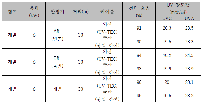 경쟁사 B社 (독일) 램프와 자사 개발 중압 램프 전력 효율 및 UV 강도 비교