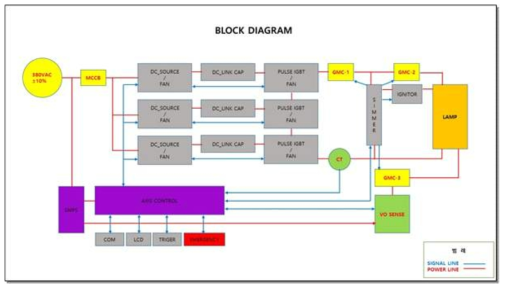 펄스형 자외선램프용 안정기 IGBT 전력 회로 블록 다이어그램