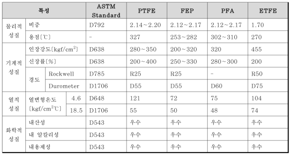 테프론 계열 핵심 특성표
