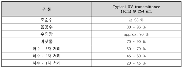 일반적인 UVT(자외선 투과도) 범위